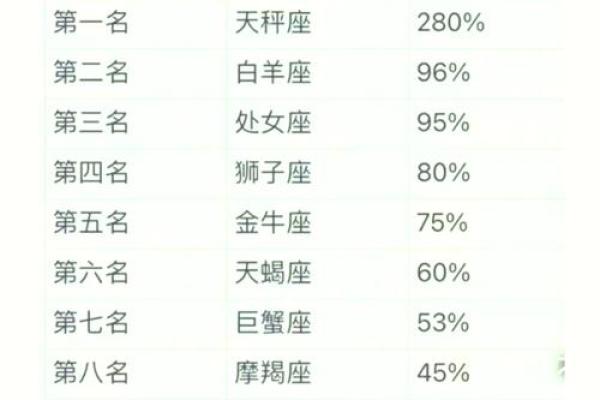 哪个星座的男生颜值最高排行榜第一