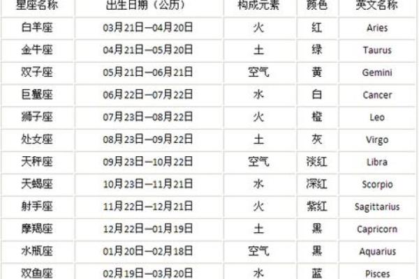 新历和农历的星座一样吗