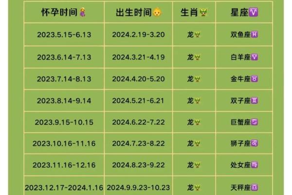 哪五大星座对应的是龙和凤