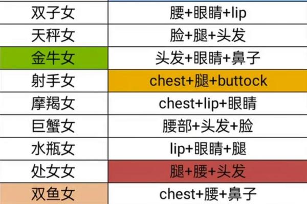 十二星座最诱人部位 哪里最迷人