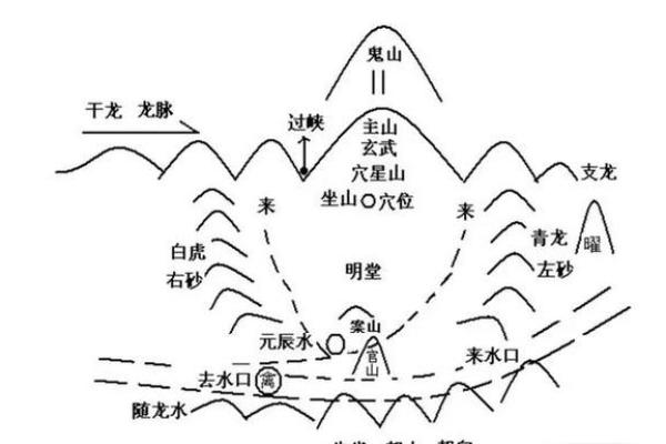 无山无水的阴宅风水，应如何选