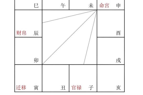 紫薇斗数相貌宫在哪
