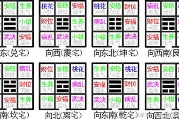 家居八宅风水布局 家居八宅风水布局